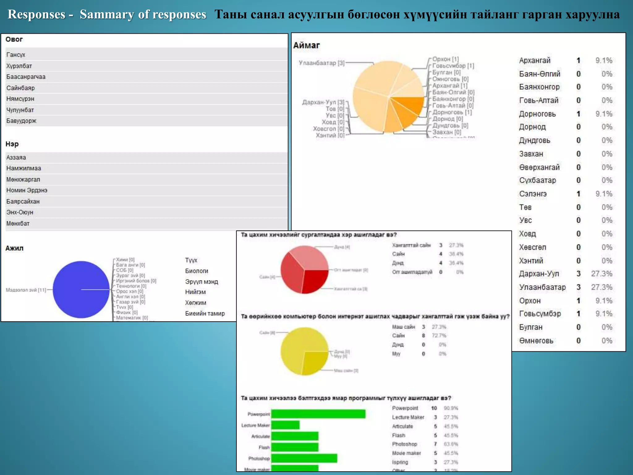 Responses - Sammary of responses Таны санал асуулгын бөглөсөн хүмүүсийн тайланг гарган харуулна
 