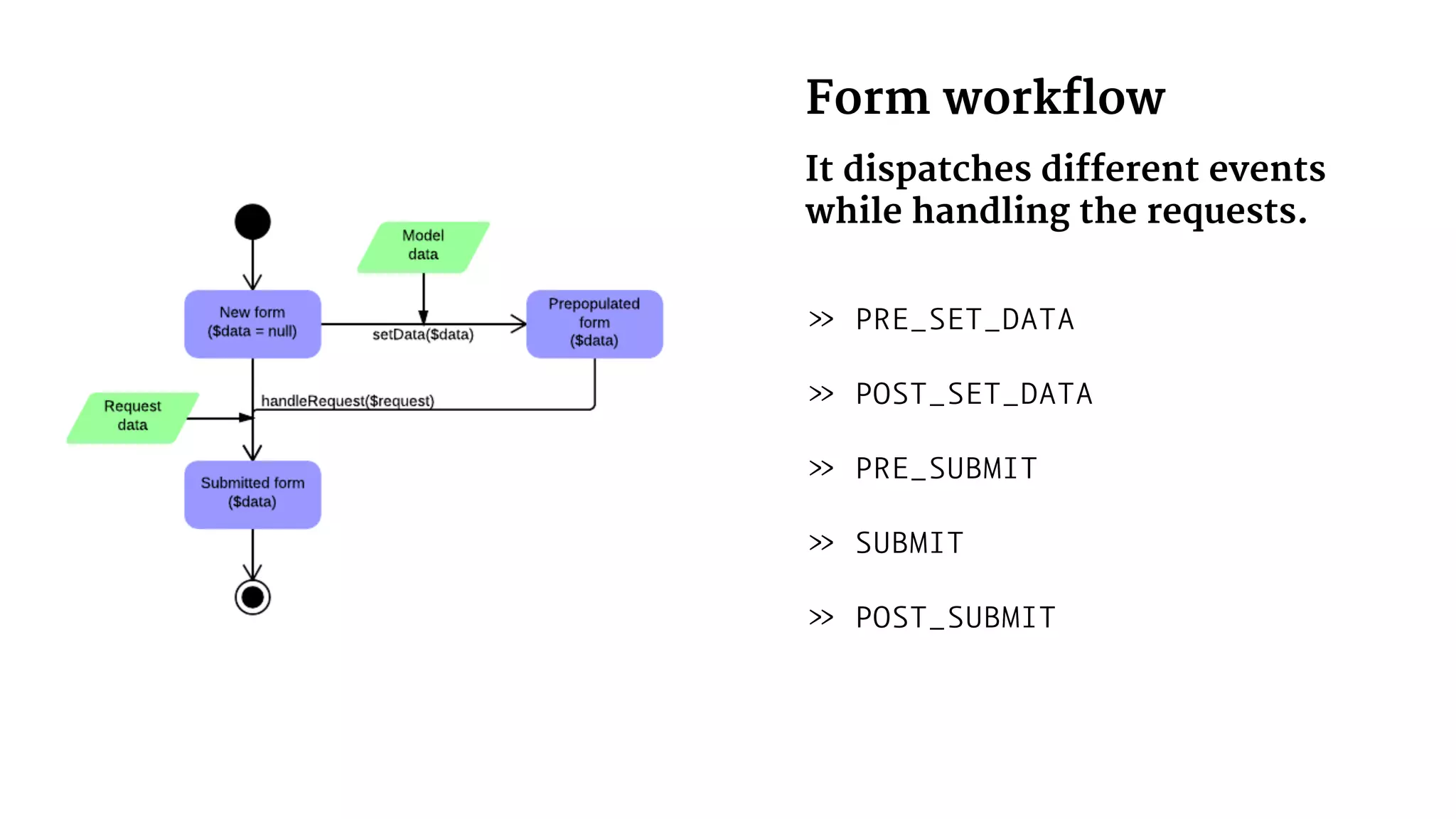 Form workflow
It dispatches different events
while handling the requests.
» PRE_SET_DATA
» POST_SET_DATA
» PRE_SUBMIT
» SUBMIT
» POST_SUBMIT
 