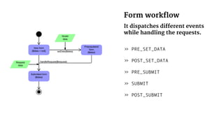 Form workflow
It dispatches different events
while handling the requests.
» PRE_SET_DATA
» POST_SET_DATA
» PRE_SUBMIT
» SUBMIT
» POST_SUBMIT
 