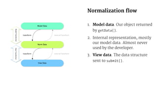 Normalization flow
1. Model data. Our object returned
by getData().
2. Internal representation, mostly
our model data. Almost never
used by the developer.
3. View data. The data structure
sent to submit().
 