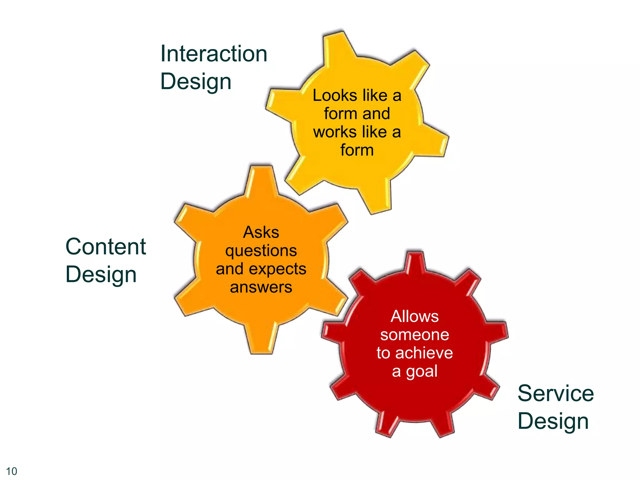 Looks like a
form and
works like a
form
Interaction
Design
Asks
questions
and expects
answers
Content
Design
Allows
someone
to achieve
a goal
Service
Design
10
 