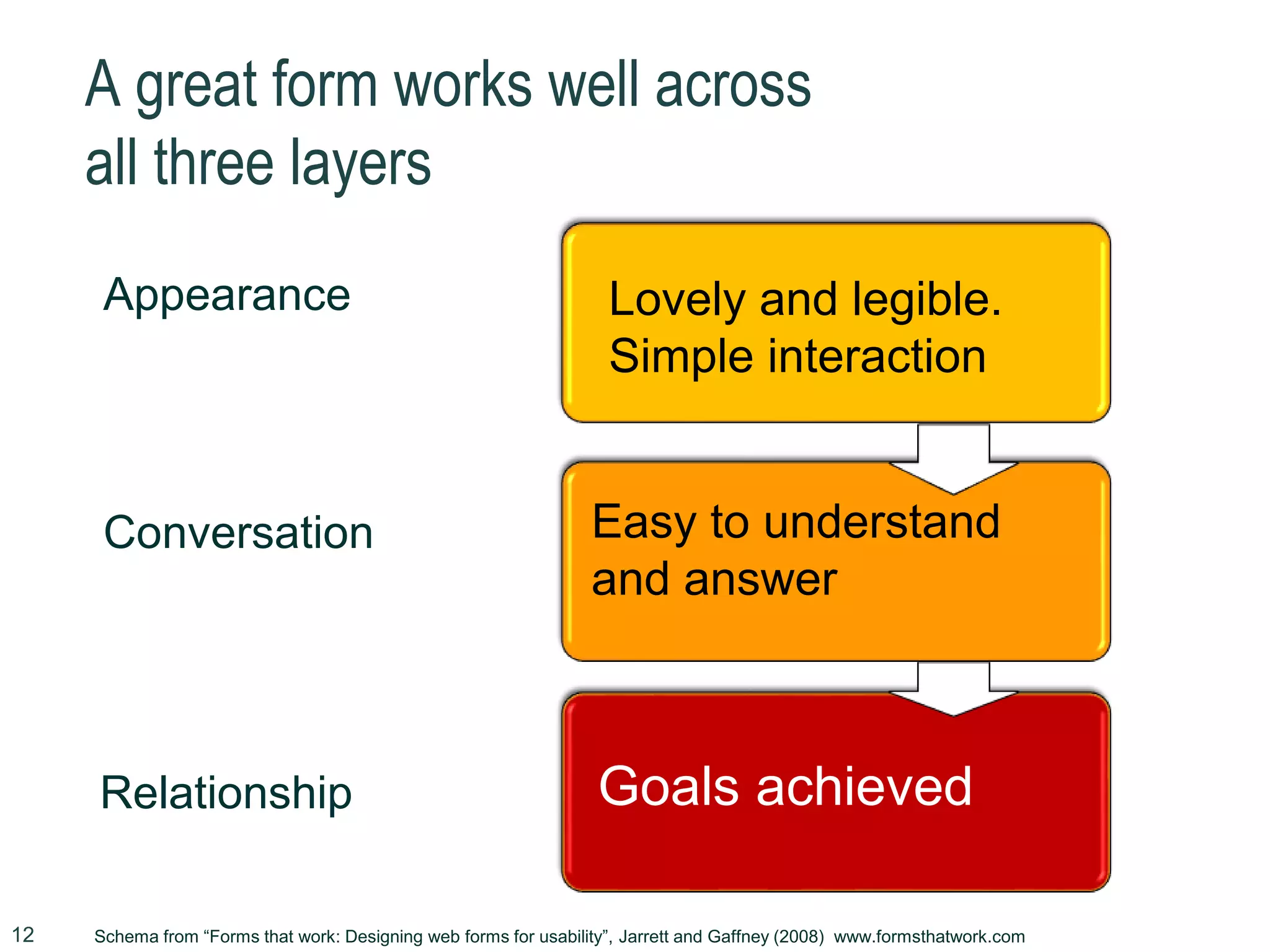 A great form works well across
all three layers
Relationship
Conversation
Appearance
Goals achieved
Goals achieved
Easy to understand
and answer
Goals achievedLovely and legible.
Simple interaction
Schema from “Forms that work: Designing web forms for usability”, Jarrett and Gaffney (2008) www.formsthatwork.com12
 