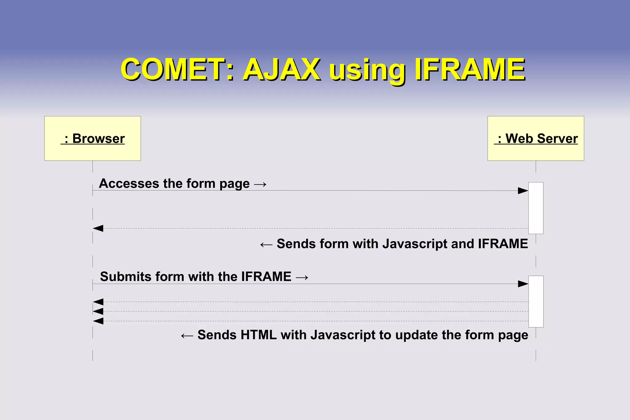COMET: AJAX using IFRAME Accesses the form page  -> ←  Sends form with Javascript and IFRAME Submits form with the IFRAME  -> ←  Sends HTML with Javascript to update the form page : Browser : Web Server 