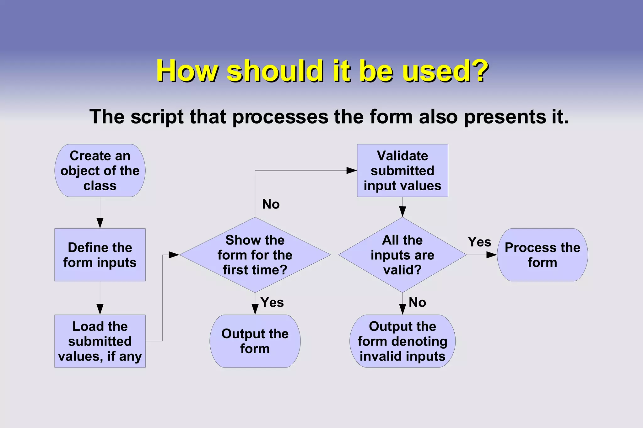 How should it be used? The script that processes the form also presents it. Yes No No Yes Create an object of the class Define the form inputs Load the submitted values, if any Show the form for the first time? Validate submitted input values All the inputs are valid? Process the form Output the form Output the form denoting invalid inputs 