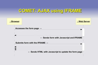 COMET: AJAX using IFRAME Accesses the form page  -> ←  Sends form with Javascript and IFRAME Submits form with the IFRAME  -> ←  Sends HTML with Javascript to update the form page : Browser : Web Server 