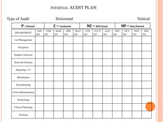 INTERNAL AUDIT PLAN
Type of Audit Horizontal Vertical
P– Planned C – Conducted NC – NCR Closed NP – Next Planned
DEPARTMENT
JAN
201
FEB
201
MAR
201
APR
201
MAY
201
JUN
201
JULY
201
AUG
201
SEP
201
OCT
201
NOV
201
DEC
201
Lab Management
Reception
Sample Collection
Stores & Purchase
Reporting / I.T
Maintenance
Housekeeping
Clinical Biochemistry
Hematology
Clinical Pathology
Serology
 