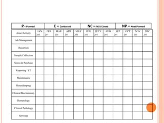 P– Planned C – Conducted NC – NCR Closed NP – Next Planned
Area//Activity
JAN
201
FEB
201
MAR
201
APR
201
MAY
201
JUN
201
JULY
201
AUG
201
SEP
201
OCT
201
NOV
201
DEC
201
Lab Management
Reception
Sample Collection
Stores & Purchase
Reporting / I.T
Maintenance
Housekeeping
Clinical Biochemistry
Hematology
Clinical Pathology
Serology
 