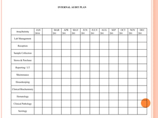 INTERNAL AUDIT PLAN
Area/Activity
JAN
2016
MAR
201
APR
201
MAY
201
JUN
201
JULY
201
AUG
201
SEP
201
OCT
201
NOV
201
DEC
201
Lab Management
Reception
Sample Collection
Stores & Purchase
Reporting / I.T
Maintenance
Housekeeping
Clinical Biochemistry
Hematology
Clinical Pathology
Serology
 