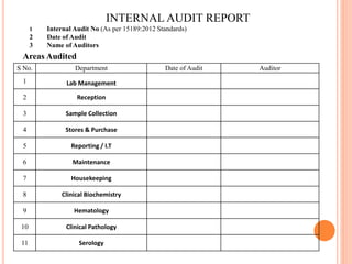 INTERNAL AUDIT REPORT
1 Internal Audit No (As per 15189:2012 Standards)
2 Date of Audit
3 Name of Auditors
S No. Department Date of Audit Auditor
1 Lab Management
2 Reception
3 Sample Collection
4 Stores & Purchase
5 Reporting / I.T
6 Maintenance
7 Housekeeping
8 Clinical Biochemistry
9 Hematology
10 Clinical Pathology
11 Serology
Areas Audited
 