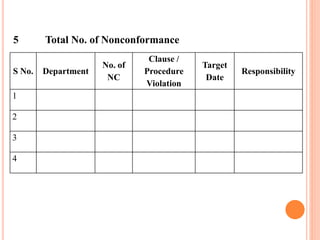 S No. Department
No. of
NC
Clause /
Procedure
Violation
Target
Date
Responsibility
1
2
3
4
5 Total No. of Nonconformance
 