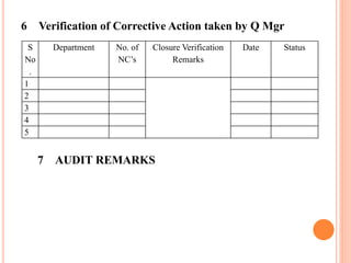S
No
.
Department No. of
NC’s
Closure Verification
Remarks
Date Status
1
2
3
4
5
6 Verification of Corrective Action taken by Q Mgr
7 AUDIT REMARKS
 