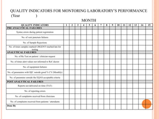 QUALITY INDICATORS FOR MONTORING LABORATORY’S PERFORMANCE
(Year )
MONTH
QUALITY INDICATORS 1 2 3 4 5 6 7 8 9 10 11 12 13 14 15
PRE ANALYTICAL FAILURES
Syntax errors during patient registration
No. of veni puncture failures
No. of Sample Rejections
No. of times samples marked URGENT reached late for
testing
ANALYTICAL FAILURES
No. of Re Test on patient / clinician request
No. of times alert values not informed to Ref. doctor
No. of equipment failures
No. of parameters with IQC outside good % CV (Monthly)
No. of parameter outside the EQAS acceptable criteria
POST ANALYTICAL FAILURES
Reports not delivered on time (TAT)
No. of reporting errors
No. of complaints received from clinicians
No. of complaints received from patients / attendants
Done By
 