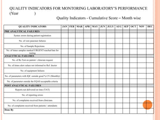 QUALITY INDICATORS FOR MONTORING LABORATORY’S PERFORMANCE
(Year )
Quality Indicators - Cumulative Score – Month wise
QUALITY INDICATORS JAN FEB MAR APR MAY JUN JULY AUG SEP OCT NOV DEC
PRE ANALYTICAL FAILURES
Syntax errors during patient registration
No. of veni puncture failures
No. of Sample Rejections
No. of times samples marked URGENT reached late for
testing
ANALYTICAL FAILURES
No. of Re Test on patient / clinician request
No. of times alert values not informed to Ref. doctor
No. of equipment failures
No. of parameters with IQC outside good % CV (Monthly)
No. of parameter outside the EQAS acceptable criteria
POST ANALYTICAL FAILURES
Reports not delivered on time (TAT)
No. of reporting errors
No. of complaints received from clinicians
No. of complaints received from patients / attendants
Done By
 