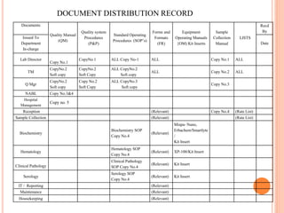 DOCUMENT DISTRIBUTION RECORD
Documents
Quality Manual
(QM)
Quality system
Procedures
(P&P)
Standard Operating
Procedures (SOP’s)
Forms and
Formats
(FR)
Equipment
Operating Manuals
{OM) Kit Inserts
Sample
Collection
Manual
LISTS
Recd
By
Issued To
Department
In-charge
Date
Lab Director
Copy No.1
CopyNo.1 ALL Copy No-1 ALL Copy No.1 ALL
TM
CopyNo.2
Soft copy
CopyNo.2
Soft Copy
ALL CopyNo.2
Soft copy
ALL Copy No.2 ALL
Q Mgr
CopyNo.2
Soft copy
Copy No.2
Soft Copy
ALL CopyNo.3
Soft copy
Copy No.3
NABL Copy No.3&4
Hospital
Management
Copy no. 5
Reception (Relevant) Copy No.4 (Rate List)
Sample Collection (Relevant) (Rate List)
Biochemistry
Biochemistry SOP
Copy No.4
(Relevant)
Mispa- Nano,
Erbachem/Smartlyte
/
Kit Insert
Hematology
Hematology SOP
Copy No.4
(Relevant) XP-100/Kit Insert
Clinical Pathology
Clinical Pathology
SOP Copy No.4
(Relevant) Kit Insert
Serology
Serology SOP
Copy No.4
(Relevant) Kit Insert
IT / Reporting (Relevant)
Maintenance (Relevant)
Housekeeping (Relevant)
 