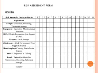 RISK ASSESSMENT FORM
Risk Assessed – During or Due to 1 2 3 4 5 6 7 8 9 10 11 12 13 14 15 16
Registration
Sample - Collection, Processing,
Transport & storage
Equipment - Operation, Maintenance &
Calibration
IQC / EQAS - Preparation, Use, Storage
& CAPA
Reagent - Use & Storage
Maintenance - Work Environment, Power
Supply & Backup
Housekeeping - Cleaning, Dis-infection,
disposal
Staff - Competence & Training
Result / Data - Confidentiality,
Transmission, Reporting, Release &
Storage
Done By
MONTH
 