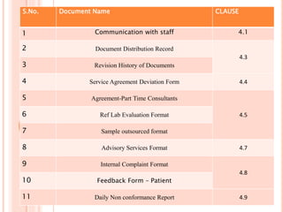 S.No. Document Name CLAUSE
1 Communication with staff 4.1
2 Document Distribution Record
4.3
3 Revision History of Documents
4 Service Agreement Deviation Form 4.4
5 Agreement-Part Time Consultants
4.5
6 Ref Lab Evaluation Format
7 Sample outsourced format
8 Advisory Services Format 4.7
9 Internal Complaint Format
4.8
10 Feedback Form – Patient
11 Daily Non conformance Report 4.9
 