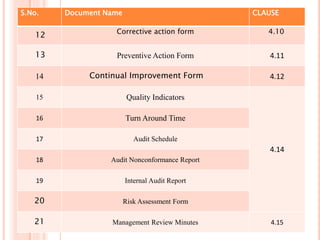 S.No. Document Name CLAUSE
12 Corrective action form 4.10
13 Preventive Action Form 4.11
14 Continual Improvement Form 4.12
15 Quality Indicators
4.14
16 Turn Around Time
17 Audit Schedule
18 Audit Nonconformance Report
19 Internal Audit Report
20 Risk Assessment Form
21 Management Review Minutes 4.15
 