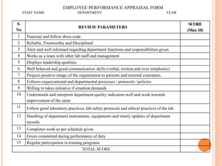 EMPLOYEE PERFORMANCE APPRAISAL FORM
STAFF NAME DEPARTMENT YEAR
S.
No
REVIEW PARAMETERS
SCORE
(Max:10)
1 Punctual and follow dress code
2 Reliable, Trustworthy and Disciplined
3 Alert and well informed regarding department functions and responsibilities given
4 Works as a team with other lab staff and management
5 Displays leadership qualities
6 Well behaved and good communication skills (verbal, written and over telephonic)
7 Projects positive image of the organization to patients and external customers.
8 Follows organizational and departmental processes / protocols / policies
9 Willing to takes initiative if situation demands
10 Understands and interprets department quality indicators well and work towards
improvement of the same
11 Follow good laboratory practices, lab safety protocols and ethical practices of the lab
12 Handling of department instruments, equipments and timely updates of department
records
13 Completes work as per schedule given
14 Errors committed during performance of duty
15 Regular participation in training programs
TOTAL SCORE
 