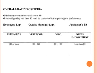 OUTSTANDING VERY GOOD GOOD NEEDS
IMPROVEMENT
120 or more 100 – 120 80 – 100 Less than 80
OVERALL RATING CRITERIA
•Minimum acceptable overall score 80
•Lab staff getting less than 80 shall be counseled for improving the performance
Employee Sign Quality Manager Sign Appraiser’s Sir
 