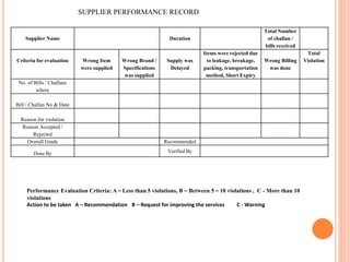 SUPPLIER PERFORMANCE RECORD
Supplier Name Duration
Total Number
of challan /
bills received
Criteria for evaluation Wrong Item
were supplied
Wrong Brand /
Specifications
was supplied
Supply was
Delayed
Items were rejected due
to leakage, breakage,
packing, transportation
method, Short Expiry
Wrong Billing
was done
Total
Violation
No. of Bills / Challans
where
Bill / Challan No & Date
Reason for violation
Reason Accepted /
Rejected
Overall Grade Recommended
Done By Verified By
Performance Evaluation Criteria: A – Less than 5 violations, B – Between 5 – 10 violations , C - More than 10
violations
Action to be taken A – Recommendation B – Request for improving the services C - Warning
 