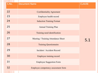 S.No. Document Name CLAUSE
22 Confidentiality Agreement
5.1
23 Employee health record
24 Induction Training Format
25 Annual Training Plan
26 Training need identification
27 Meeting / Training Attendance Sheet
28 Training Questionnaire
29 Incident / Accident Record
30 Employee training record
31 Employee Suggestion Form
32 Employee competency assessment form
 