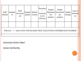 Staff
Related
Equipme
nt
Work
Environm
ent
Reagent
Quality
Quality
Control
Procedure
/
Instructio
ns not
followed
Sample
Degenerat
ion
problem
Sample
Reconstitut
ion
problem
Sample
Storage
Lack of
informati
on
FOR ALL “ √ ” ABOVE GIVE THE REASON THAT COULD HAVE CONTRIBUTED TO ERROR
Corrective Action Taken
Action Verified By
 