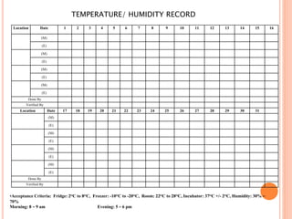TEMPERATURE/ HUMIDITY RECORD
Location Date 1 2 3 4 5 6 7 8 9 10 11 12 13 14 15 16
(M)
(E)
(M)
(E)
(M)
(E)
(M)
(E)
Done By
Verified By
Location Date 17 18 19 20 21 22 23 24 25 26 27 28 29 30 31
(M)
(E)
(M)
(E)
(M)
(E)
(M)
(E)
Done By
Verified By
•Acceptance Criteria: Fridge: 2ᴼC to 8ᴼC, Freezer: -10ᴼC to -20ᴼC, Room: 22ᴼC to 28ᴼC, Incubator: 37ᴼC +/- 2ᴼC, Humidity: 30% –
70%
Morning: 8 – 9 am Evening: 5 – 6 pm
 