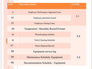 S.No. Document Name CLAUSE
31 Employee Performance Appraisal Form
5.1
32 Employee personnel record
33 Employee Joining Letter
34 Temperature / Humidity Record Format
5.2
35 Housekeeping schedule
36 Toilet Cleaning Schedule
37 Waste Disposal Record
38 Equipment service log
5.3
39 Maintenance Schedule–Equipment
40 Decontamination Schedule – Equipment
 