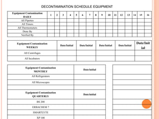 DECONTAMINATION SCHEDULE EQUIPMENT
Equipment Contamination
DAILY
1 2 3 4 5 6 7 8 9 10 11 12 13 14 15 16
All Pipettes
All Timers
All Thermometers
Done By
Verified By
Equipment Contamination
WEEKLY
Date/Initial Date/Initial Date/Initial Date/Initial
Date/Init
ial
All Centrifuges
All Incubators
Equipment Contamination
MONTHLY
Date/initial
All Refrigerators
All Microscopes
Equipment Contamination
QUARTERLY
Date/initial
BS 200
ERBACHEM 7
SMARTLYTE
XP 100
 