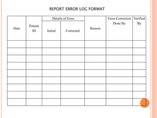 REPORT ERROR LOG FORMAT
Date
Patient
ID
Details of Error
Reason
Error Correction
Done By
Verified
By
Initial Corrected
 