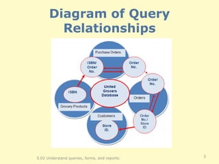 Diagram of Query Relationships 5.02 Understand queries, forms, and reports. 