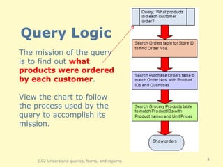 Query Logic 5.02 Understand queries, forms, and reports. The mission of the query is to find out  what products were ordered by each customer . View the chart to follow the process used by the query to accomplish its mission. 