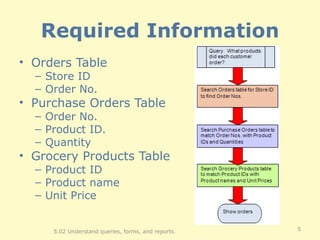Required Information Orders Table Store ID Order No. Purchase Orders Table Order No. Product ID. Quantity Grocery Products Table Product ID Product name Unit Price 5.02 Understand queries, forms, and reports. 