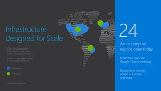 Infrastructure
designed for Scale
100+ datacenters
Top 3 networks in the world
2x AWS, 6x Google DC Regions
G Series – Largest VM in World
32 cores, 448GB RAM, SSD….
Operational
Announced
* Operated by 21Vianet
Azure compute
regions open today
More than AWS and
Google Cloud combined
Datacenters recently
added in Canada
and India
 