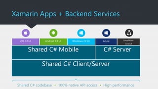 Shared C# codebase • 100% native API access • High performance
iOS C# UI Android C# UI Windows C# UI Azure Linux/Mono
CoreCLR
Shared C# Mobile C# Server
Shared C# Client/Server
Xamarin Apps + Backend Services
 