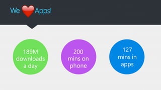 We Apps!
189M
downloads
a day
200
mins on
phone
127
mins in
apps
 