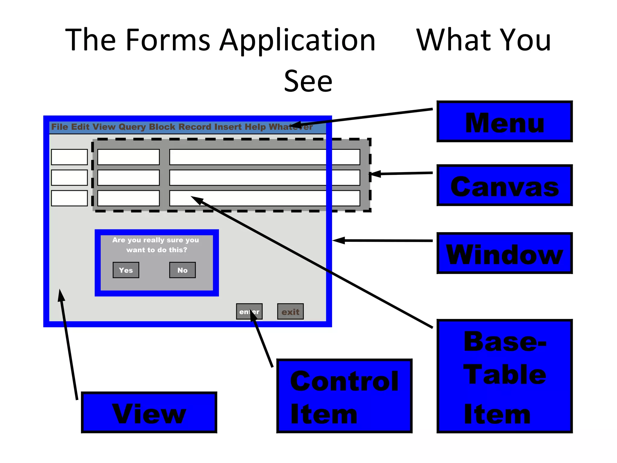 The Forms Application  What You See exit enter File Edit View Query Block Record Insert Help Whatever   Are you really sure you  want to do this? Canvas View Control Item Base-Table Item Menu Window Yes No 