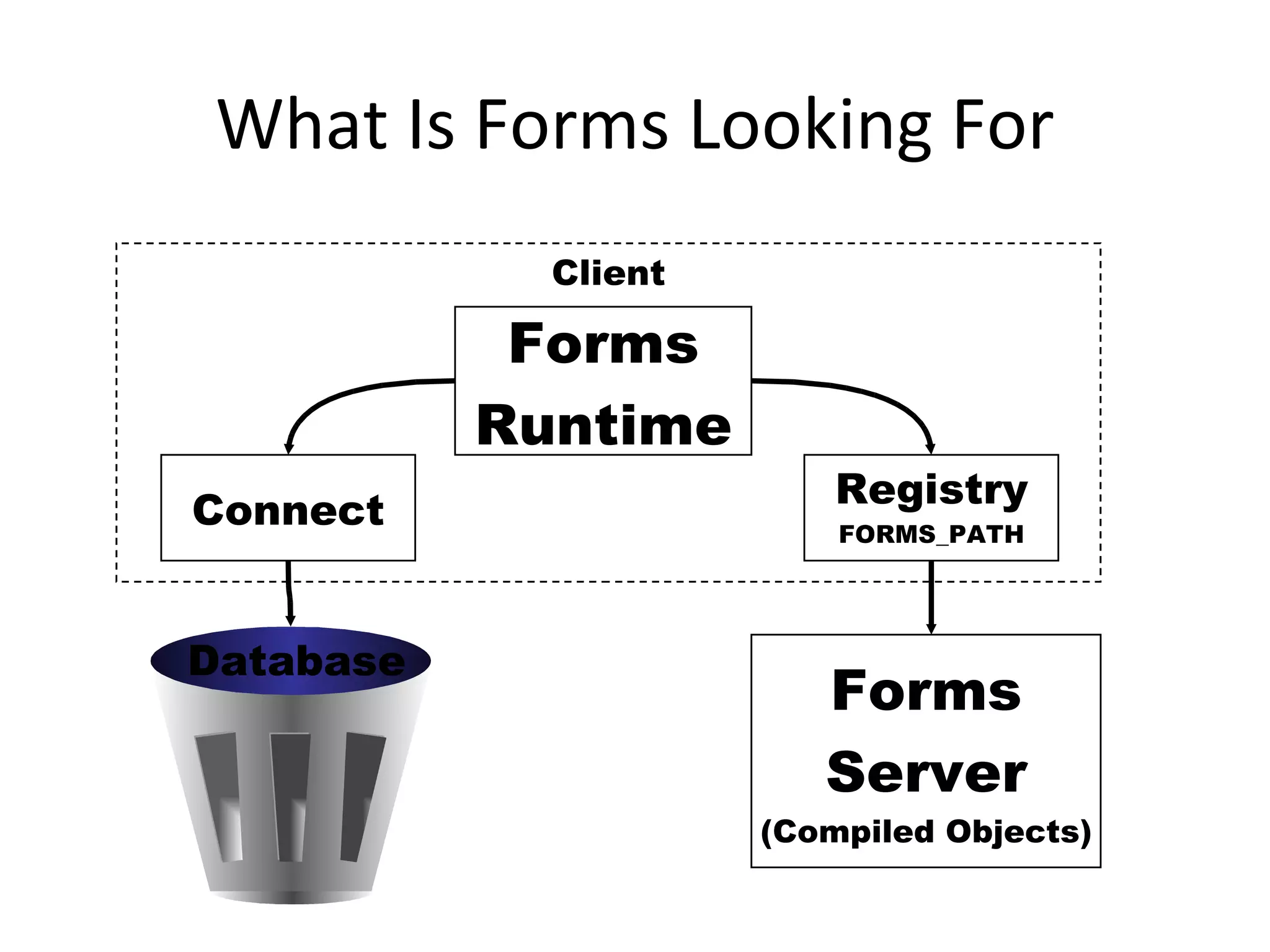 What Is Forms Looking For Client Forms Runtime Forms Server (Compiled Objects) Database Registry FORMS_PATH Connect 
