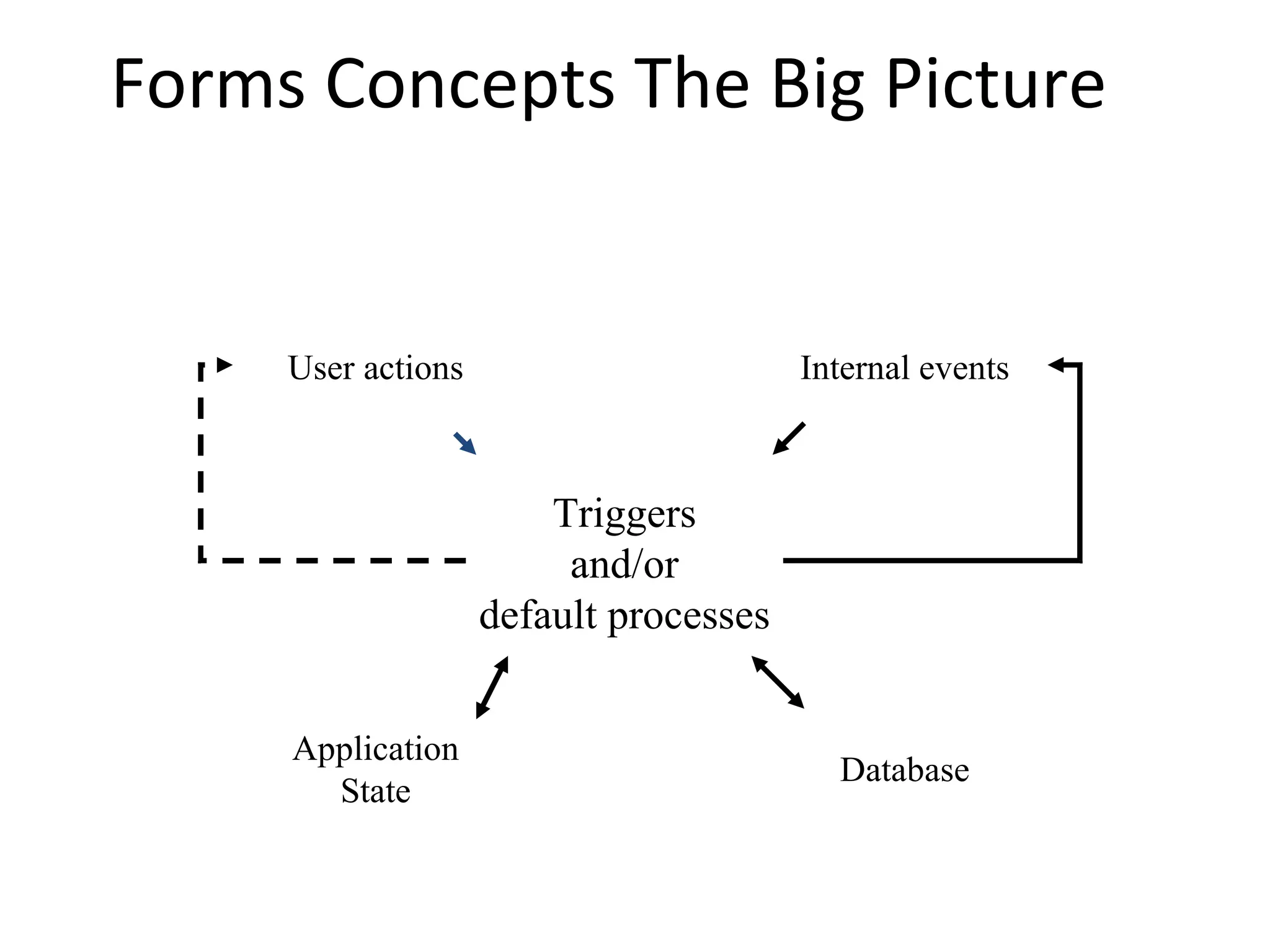 Forms Concepts The Big Picture  Triggers and/or default processes User actions Internal events Database Application State 
