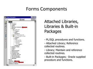 Forms Components Attached Libraries, Libraries & Built-in Packages - PL/SQL procedures and functions. - Attached Library; Reference collected routines. - Library; Maintain and reference collected routines. - Built-in Packages;  Oracle supplied procedure and functions. 