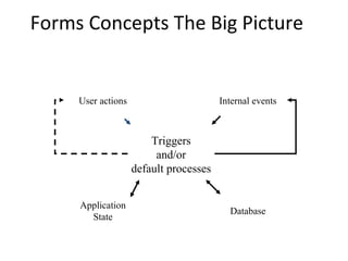Forms Concepts The Big Picture  Triggers and/or default processes User actions Internal events Database Application State 