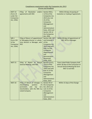 Compliances requirement under the Companies Act, 2013
(Forms and Deadline)
MGT-14
(Form 23
under the
Companies
Act, 1956)
Filing of Resolution and/or
agreements with ROC
Section 94(1),
117(1) of the
Companies Act,
2013 also rule
24 of the
Companies
(Management
and
Administration)
Rules, 2014 and
Section 192 of
the Companies
Act, 1956
Within 30 days of passing of
resolution or making of agreement.
MR-1
(Form 25C
of the
Companies
Act, 1956)
Filing of Return of appointment
of Managing director or whole-
time director or Manager, with
ROC
Section 196, 197
and Schedule V
of the
Companies Act,
2013 read with
Rule 3 of the
Companies
(Appointment
and
Remuneration
Personnel)
Rules, 2014
Within 60 days of appointment of
MD, WTD or Manager
MGT-15 Filing of Report on Annual
General Meeting, with ROC
Section 121(1),
121(2) of the
Companies Act,
1956 read with
Rule 31 of the
Companies
(Management
and
Administration)
Rules, 2014
Every Listed Public Company shall
within 30 days of the Conclusion of
Annual General Meeting file form
MGT-15 wit ROC
MGT-10 Filing of Return of Changes in
shareholding position of
promoters and top ten
shareholders, with the ROC by
Listed Company
Section 93 of
the Companies
Act, 2013 and
rule 13 of the
Companies
(Management
and
Administration)
Rules, 2014
Within 15 days of the Change
 