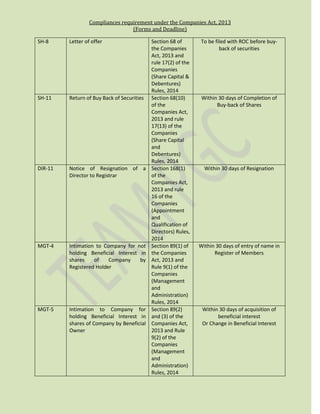 Compliances requirement under the Companies Act, 2013
(Forms and Deadline)
SH-8 Letter of offer Section 68 of
the Companies
Act, 2013 and
rule 17(2) of the
Companies
(Share Capital &
Debentures)
Rules, 2014
To be filed with ROC before buy-
back of securities
SH-11 Return of Buy Back of Securities Section 68(10)
of the
Companies Act,
2013 and rule
17(13) of the
Companies
(Share Capital
and
Debentures)
Rules, 2014
Within 30 days of Completion of
Buy-back of Shares
DIR-11 Notice of Resignation of a
Director to Registrar
Section 168(1)
of the
Companies Act,
2013 and rule
16 of the
Companies
(Appointment
and
Qualification of
Directors) Rules,
2014
Within 30 days of Resignation
MGT-4 Intimation to Company for not
holding Beneficial Interest in
shares of Company by
Registered Holder
Section 89(1) of
the Companies
Act, 2013 and
Rule 9(1) of the
Companies
(Management
and
Administration)
Rules, 2014
Within 30 days of entry of name in
Register of Members
MGT-5 Intimation to Company for
holding Beneficial Interest in
shares of Company by Beneficial
Owner
Section 89(2)
and (3) of the
Companies Act,
2013 and Rule
9(2) of the
Companies
(Management
and
Administration)
Rules, 2014
Within 30 days of acquisition of
beneficial interest
Or Change in Beneficial Interest
 