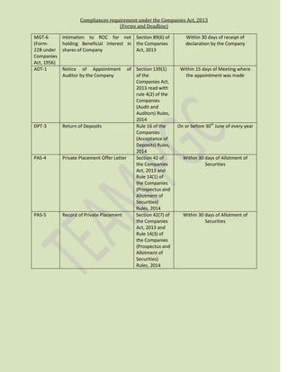 Compliances requirement under the Companies Act, 2013
(Forms and Deadline)
MGT-6
(Form-
22B under
Companies
Act, 1956)
Intimation to ROC for not
holding Beneficial Interest in
shares of Company
Section 89(6) of
the Companies
Act, 2013
Within 30 days of receipt of
declaration by the Company
ADT-1 Notice of Appointment of
Auditor by the Company
Section 139(1)
of the
Companies Act,
2013 read with
rule 4(2) of the
Companies
(Audit and
Auditors) Rules,
2014
Within 15 days of Meeting where
the appointment was made
DPT-3 Return of Deposits Rule 16 of the
Companies
(Acceptance of
Deposits) Rules,
2014
On or before 30th
June of every year
PAS-4 Private Placement Offer Letter Section 42 of
the Companies
Act, 2013 and
Rule 14(1) of
the Companies
(Prospectus and
Allotment of
Securities)
Rules, 2014
Within 30 days of Allotment of
Securities
PAS-5 Record of Private Placement Section 42(7) of
the Companies
Act, 2013 and
Rule 14(3) of
the Companies
(Prospectus and
Allotment of
Securities)
Rules, 2014
Within 30 days of Allotment of
Securities
 