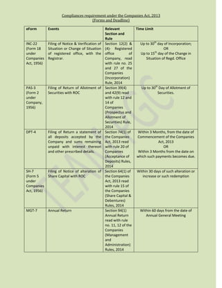 Compliances requirement under the Companies Act, 2013
(Forms and Deadline)
eForm Events Relevant
Section and
Rule
Time Limit
INC-22
(Form 18
under
Companies
Act, 1956)
Filing of Notice & Verification of
Situation or Change of Situation
of registered office, with the
Registrar.
Section 12(2) &
(4)- Registered
office of
Company, read
with rule no. 25
and 27 of the
Companies
(Incorporation)
Rule, 2014
Up to 30th
day of Incorporation;
OR
Up to 15th
day of the Change in
Situation of Regd. Office
PAS-3
(Form 2
under
Company,
1956)
Filing of Return of Allotment of
Securities with ROC
Section 39(4)
and 42(9) read
with rule 12 and
14 of
Companies
(Prospectus and
Allotment of
Securities) Rule,
2014
Up to 30th
Day of Allotment of
Securities.
DPT-4 Filing of Return a statement of
all deposits accepted by the
Company and sums remaining
unpaid with interest thereon
and other prescribed details.
Section 74(1) of
the Companies
Act, 2013 read
with rule 20 of
Companies
(Acceptance of
Deposits) Rules,
2014
Within 3 Months, from the date of
Commencement of the Companies
Act, 2013
OR
Within 3 Months from the date on
which such payments becomes due.
SH-7
(Form 5
under
Companies
Act, 1956)
Filing of Notice of alteration of
Share Capital with ROC
Section 64(1) of
the Companies
Act, 2013 read
with rule 15 of
the Companies
(Share Capital &
Debentures)
Rules, 2014
Within 30 days of such alteration or
increase or such redemption
MGT-7 Annual Return Section 94(1)
Annual Return
read with rule
no. 11, 12 of the
Companies
(Management
and
Administration)
Rules, 2014
Within 60 days from the date of
Annual General Meeting
 