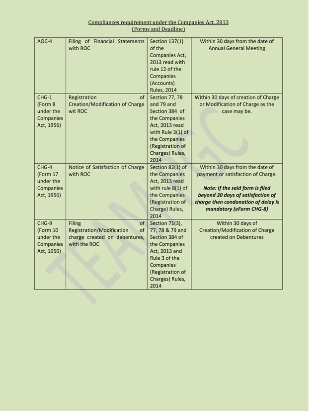 Forms & deadline under companies act, 2013