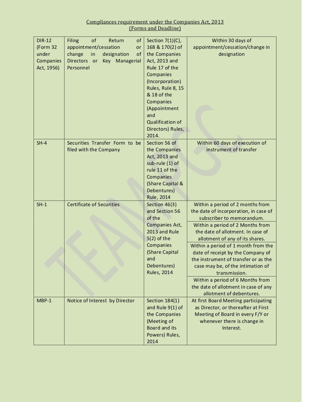 Forms & deadline under companies act, 2013