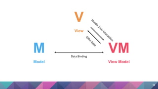 M
Model
V
View
VM
View Model
Data Binding
10
 