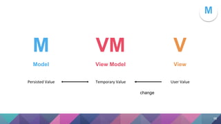 V
View
VM
View Model
M
M
Model
Temporary Value User ValuePersisted Value
change
15
 