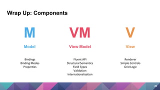 Wrap Up: Components
29
M
Model
V
View
VM
View Model
Fluent API
Structural Semantics
Field Types
Validation
Internationalisation
Renderer
Simple Controls
Grid Logic
Bindings
Binding Modes
Properties
 